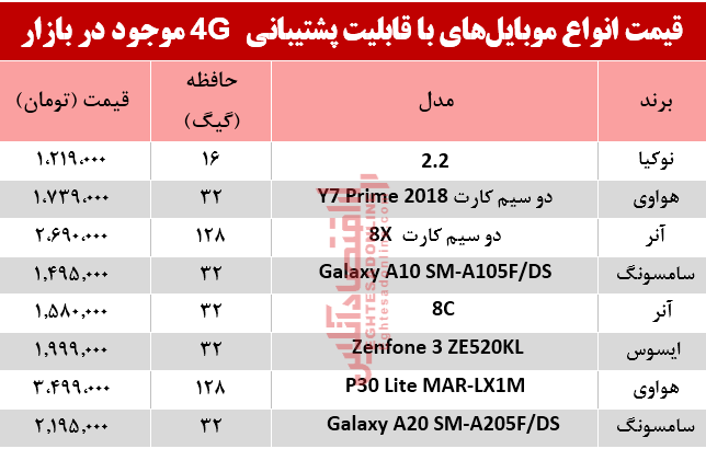 قیمت‌ انواع موبایل‌های‌ باپشتیبانی4G در بازار؟ +جدول