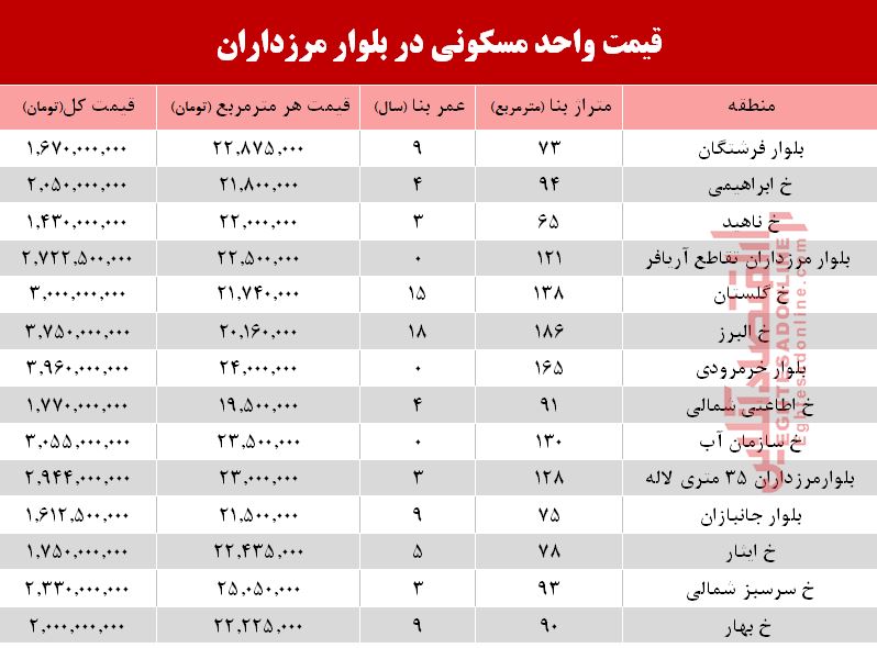 قیمت آپارتمان در بلوار مرزداران؟ +جدول