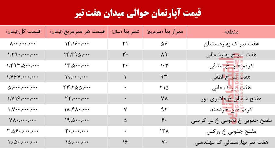 قیمت مسکن حوالی میدان هفت تیر؟ +جدول