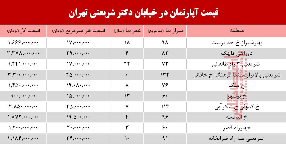 قیمت مسکن در خیابان شریعتی چقدر تمام می‌شود؟ +جدول