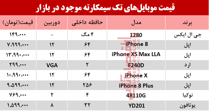 قیمت انواع موبایل‌های تک سیمکارته در بازار؟ +جدول