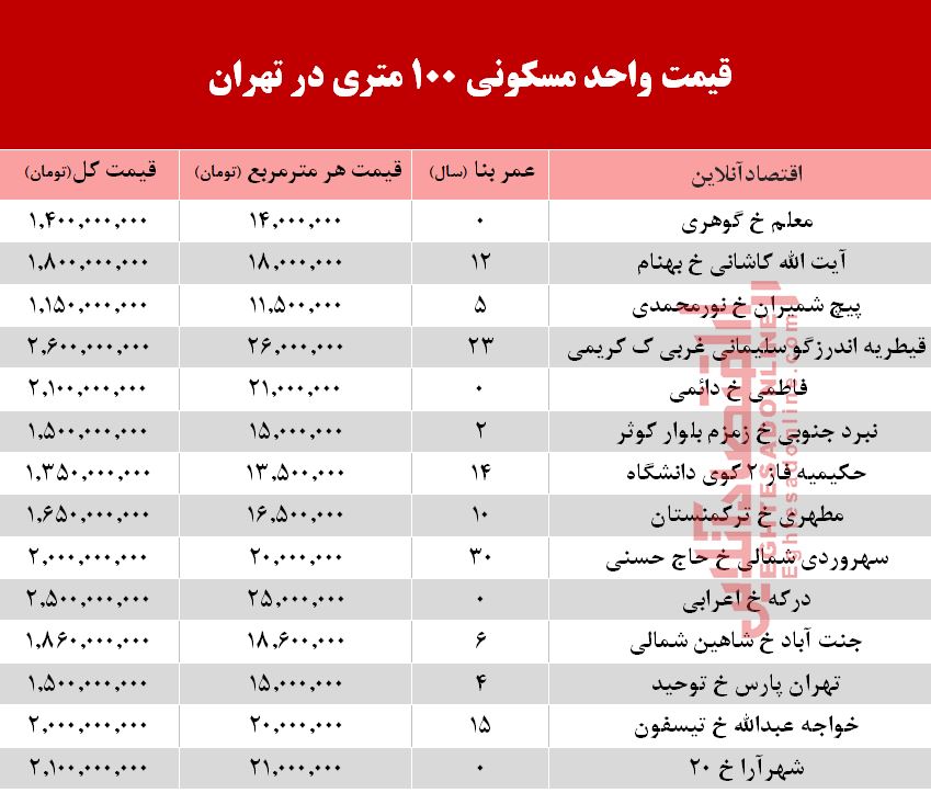 مظنه واحدهای ۱۰۰ متری در تهران +جدول