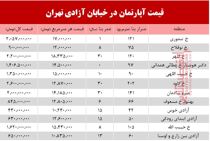 قیمت مسکن در خیابان آزادی تهران +جدول