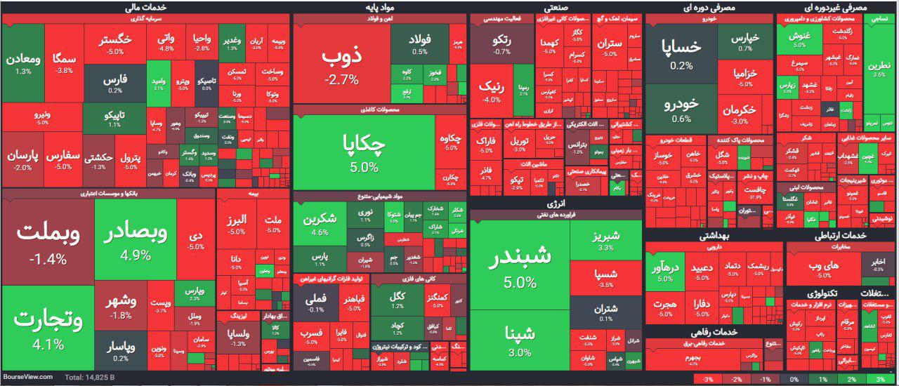 بازار سهام امروز در یک نگاه +عکس