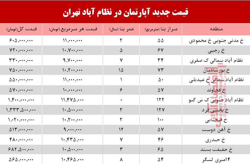 قیمت آپارتمان در منطقه  نظام آباد؟ +جدول