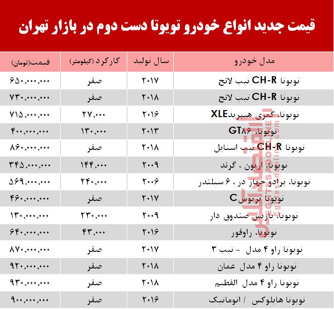 قیمت خودرو تویوتا در بازار تهران  +جدول