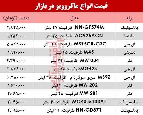 قیمت انواع ماکروویو در بازار؟ +جدول