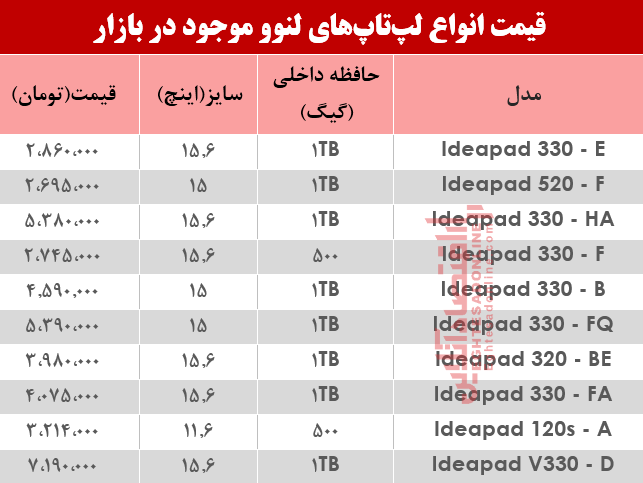 قیمت انواع لپ تاپ لنوو دربازار؟ +جدول