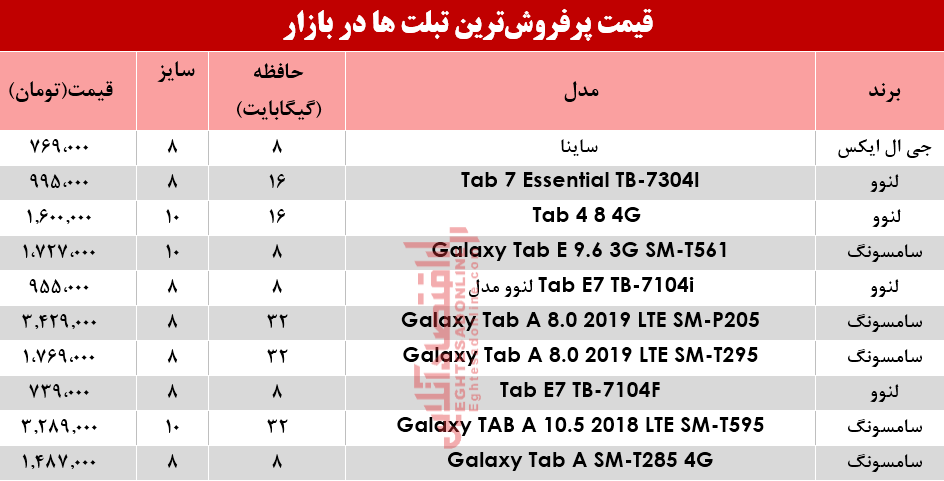 انواع پرفروش‌ترین تبلت‌ها در بازار؟+جدول