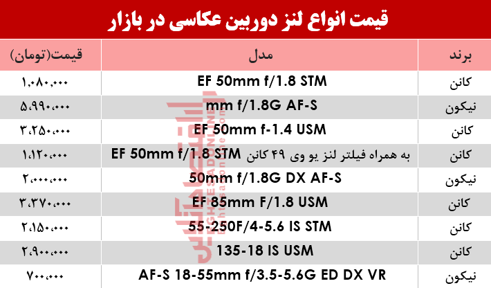 نرخ انواع لنز دوربین‌ عکاسی در بازار؟ +جدول