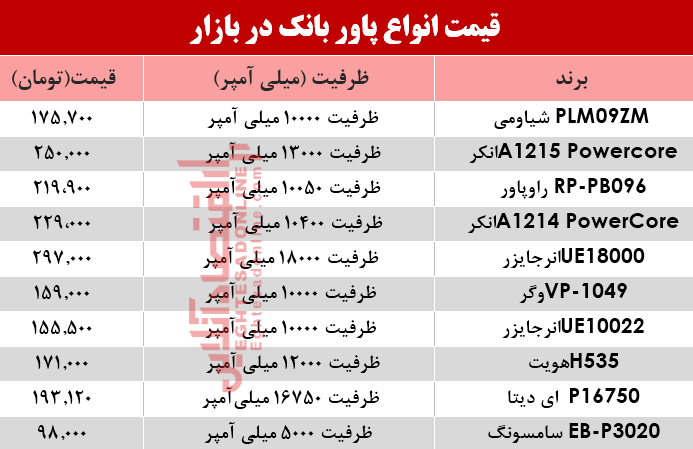 قیمت انواع پاوربانک‌ در بازار؟ +جدول