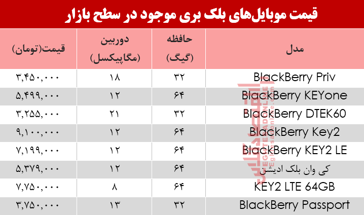 مظنه موبایل‌های بلک بری در بازار +جدول