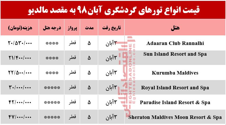 سفر به مالدیو چقدر هزینه دارد؟