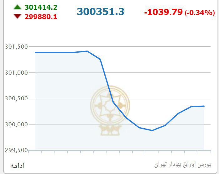شاخص کل بورس در حال بازگشت از کف ۳۰۰هزار واحدی