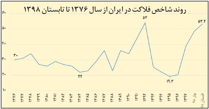 بازگشت شاخص فلاکت به تابستان 92