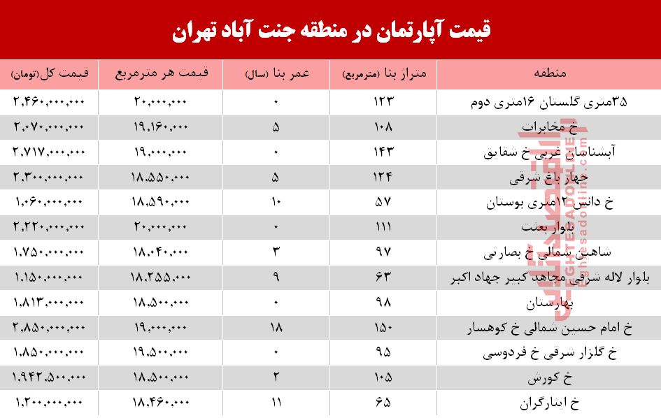 قیمت آپارتمان در منطقه جنت آباد +جدول