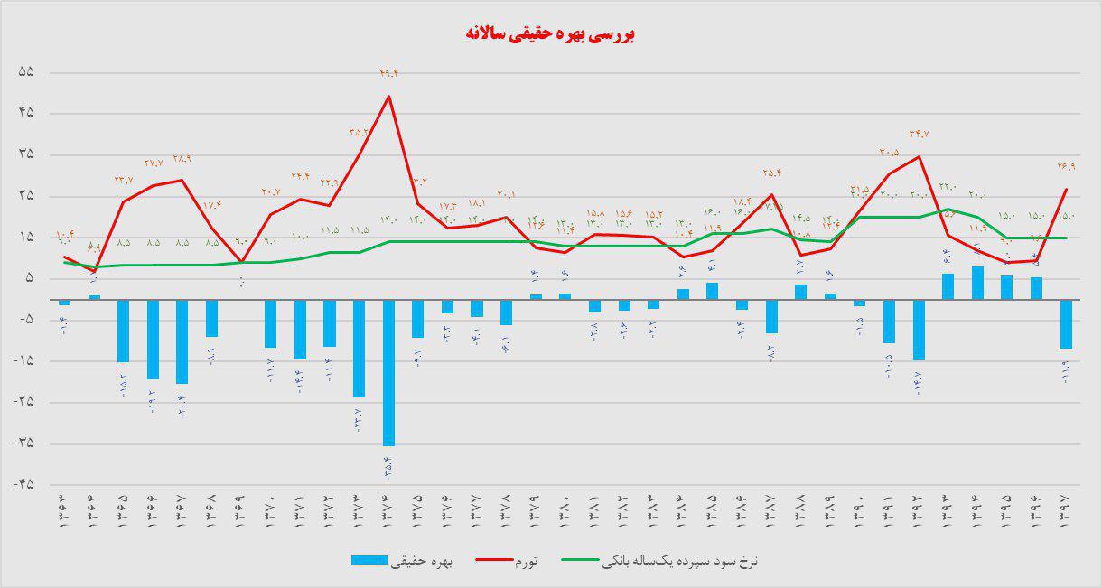 بهره حقیقی منفی؛ اهرم رونق بورس ایران