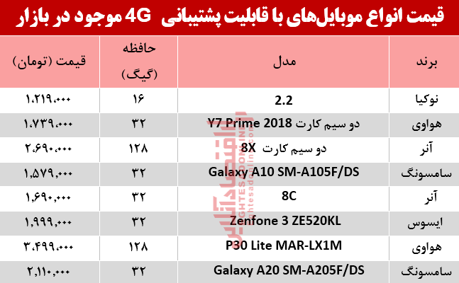 قیمت‌ انواع موبایل‌های‌ باپشتیبانی4G در بازار؟ +جدول