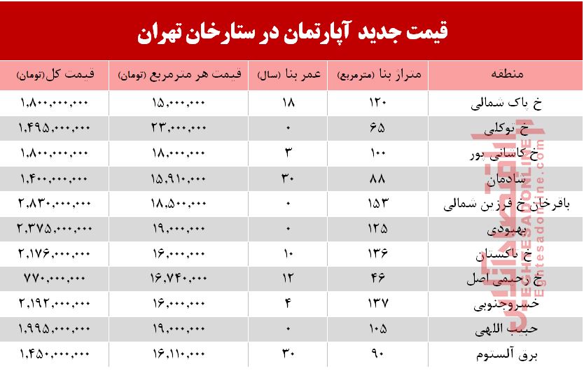 قیمت  آپارتمان در منطقه  ستارخان چند؟ +جدول