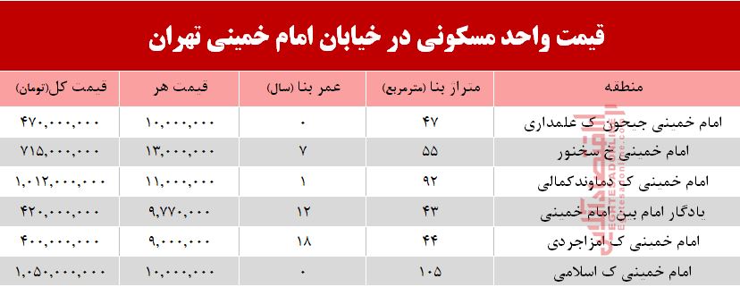 قیمت مسکن در خیابان امام خمینی +جدول