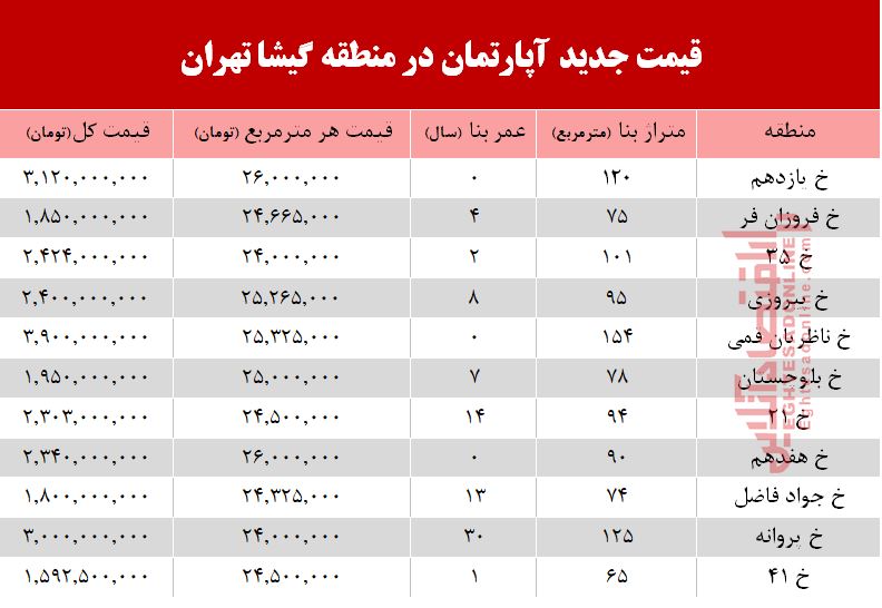 مظنه آپارتمان در منطقه گیشا؟ +جدول