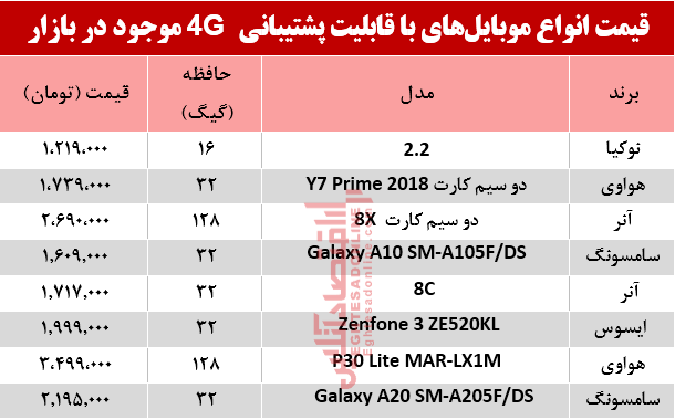 قیمت‌ انواع موبایل‌های‌ باپشتیبانی4G در بازار؟ +جدول