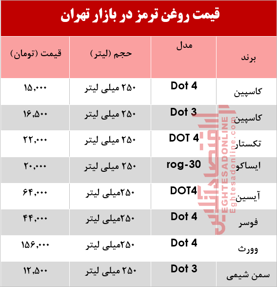 انواع روغن ترمز خودرو چند؟ +جدول