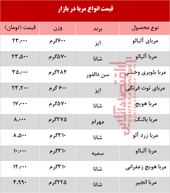 قیمت انواع مربا در بازار +جدول