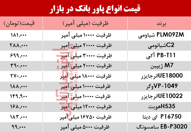 پرفروش‌ترین پاوربانک‌ها چند؟ +جدول