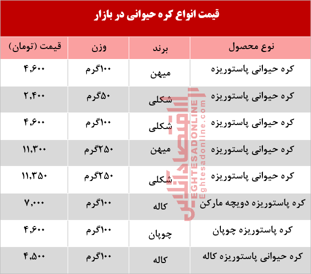 قیمت انواع کره حیوانی در بازار  +جدول