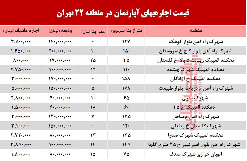 قیمت اجاره‌بهای آپارتمان در منطقه 22 تهران +جدول