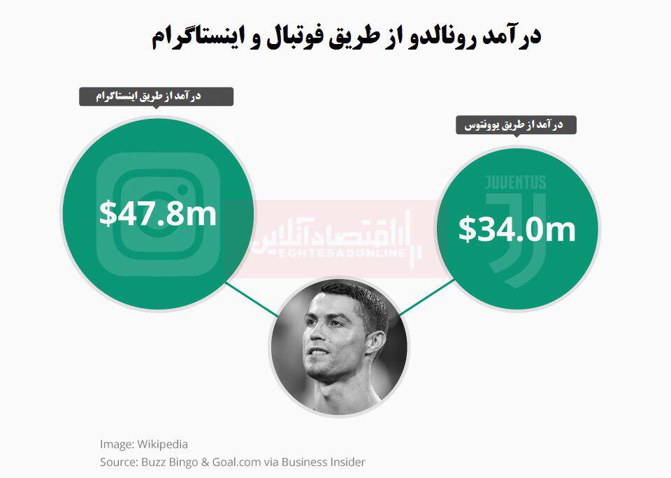 رونالدو از اینستاگرام بیشتر از فوتبال درآمد دارد!