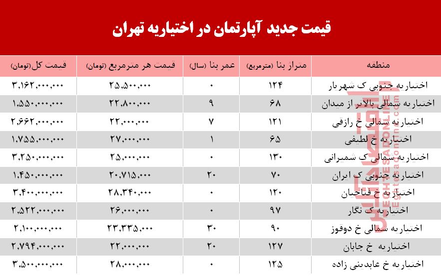 قیمت آپارتمان در منطقه اختیاریه؟ +جدول