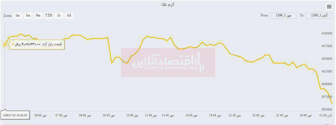 سقوط ۱۴هزار تومانی ارزش طلا در یک ماه