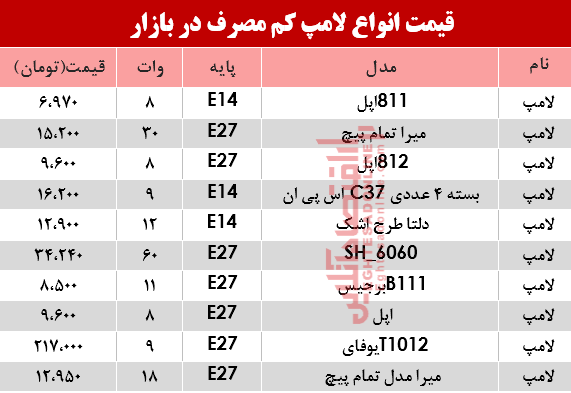 نرخ انواع لامپ‌های کم مصرف در بازار؟ +جدول