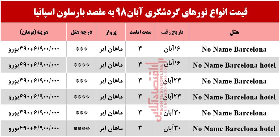 سفر به بارسلون اسپانیا چقدر آب می‌خورد؟