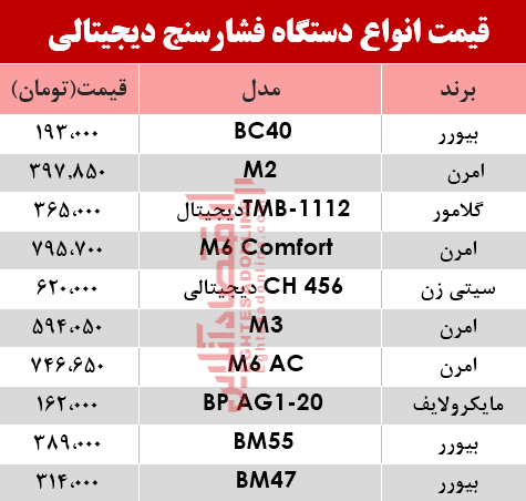 مظنه انواع فشارسنج در بازار؟ +جدول