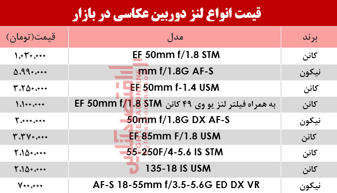 نرخ انواع لنز دوربین‌ عکاسی در بازار؟ +جدول