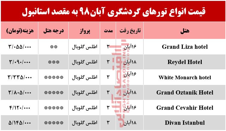 سفر به استانبول چقدر آب می‌خورد؟