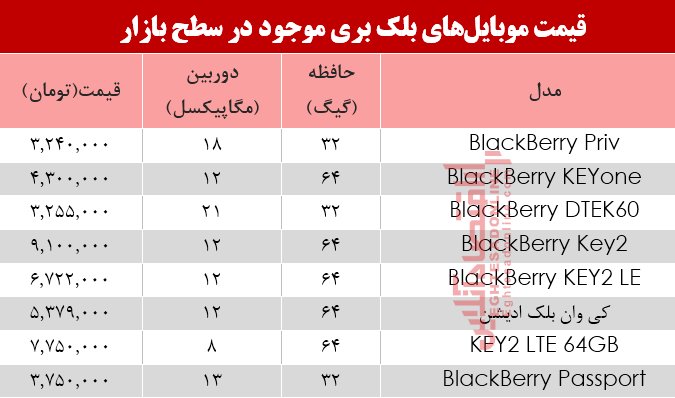 مظنه موبایل‌های بلک بری در بازار +جدول