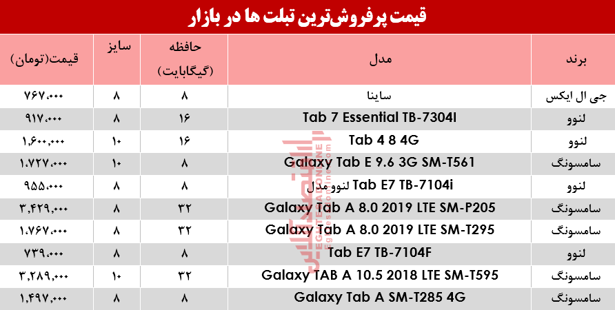 انواع پرفروش‌ترین تبلت‌ها در بازار؟+جدول