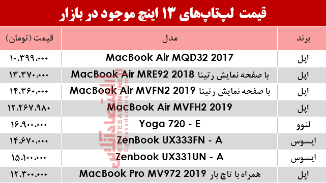 مظنه انواع لپ تاپ 13اینچ در بازار؟ +جدول