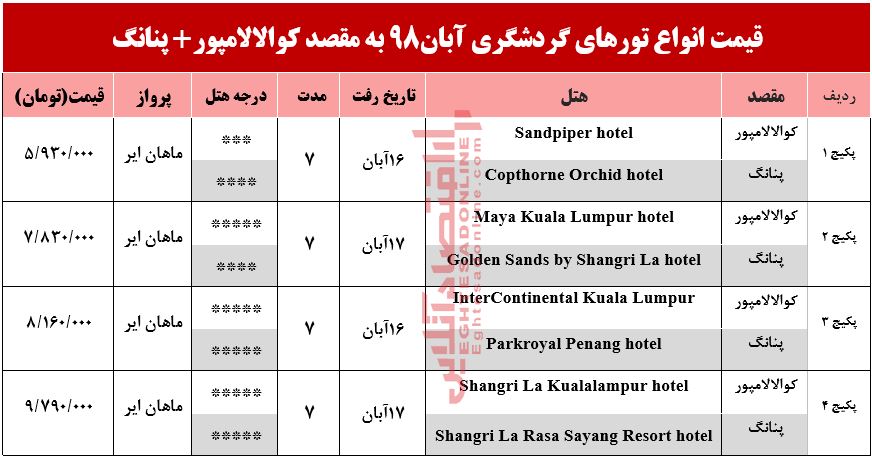 سفر به کوالالامپور و پنانگ چقدر هزینه دارد؟