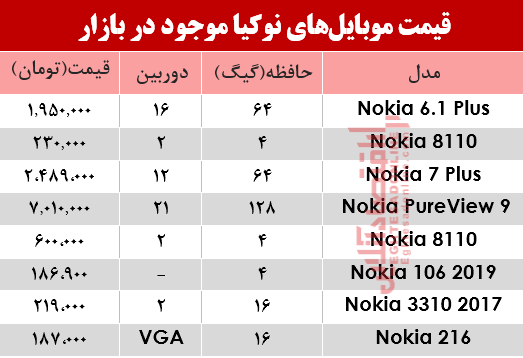 مظنه انواع موبایل‌های نوکیا در بازار؟ +جدول