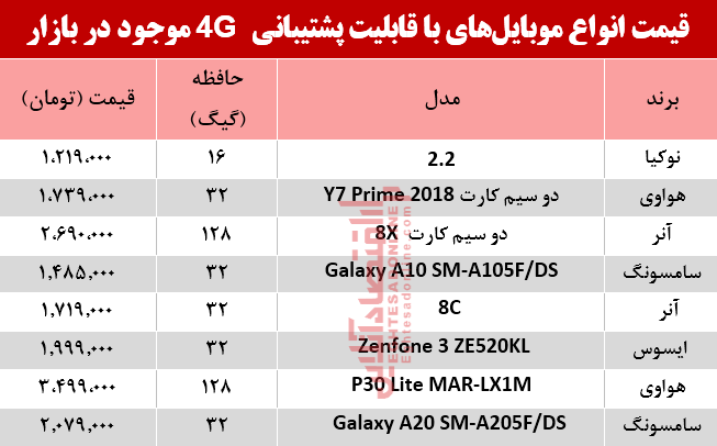 قیمت‌ انواع موبایل‌های‌ باپشتیبانی4G در بازار؟ +جدول