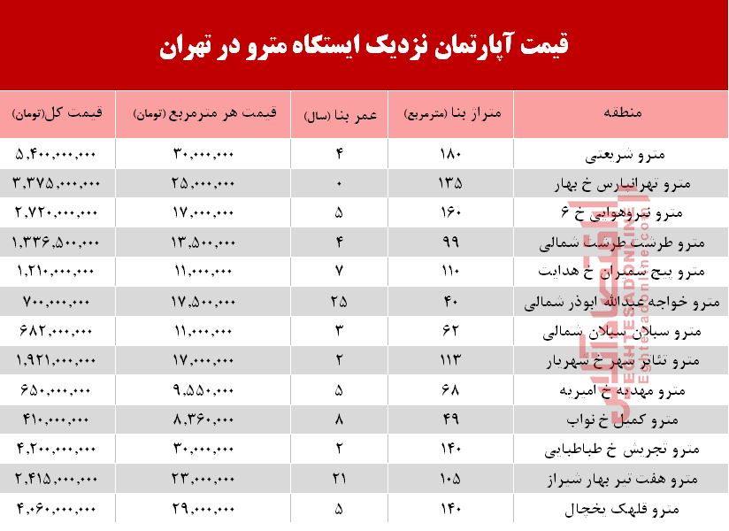 قیمت آپارتمان نزدیک ایستگاه مترو؟ +جدول