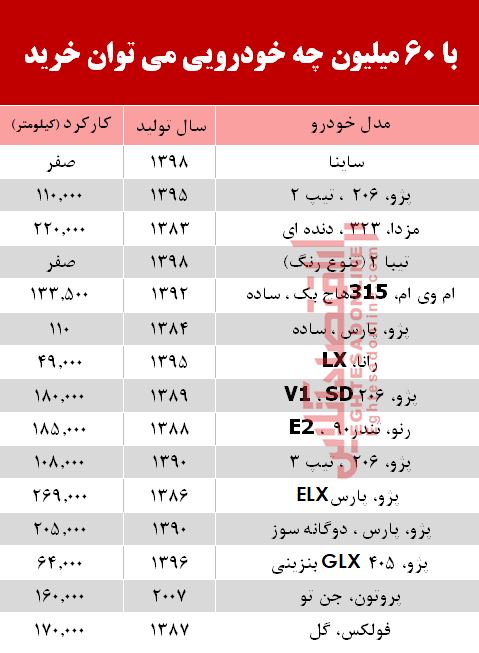 با 6۰ میلیون‌ چه خودرویی می‌توان خرید؟ +جدول