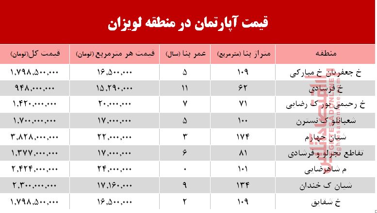 آپارتمان در منطقه لویزان چند؟+جدول