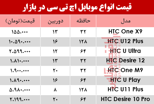 قیمت انواع موبایل‌های اچ تی سی در بازار؟ +جدول