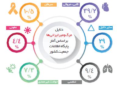 مهم‌ترین عوامل مرگ ایرانی‌ها چه مواردی هستند؟